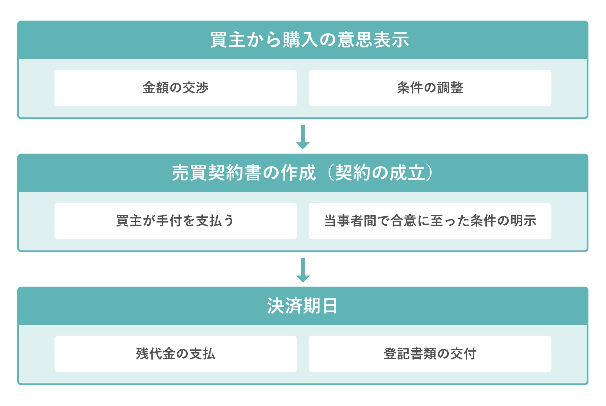 不動産売買の流れ