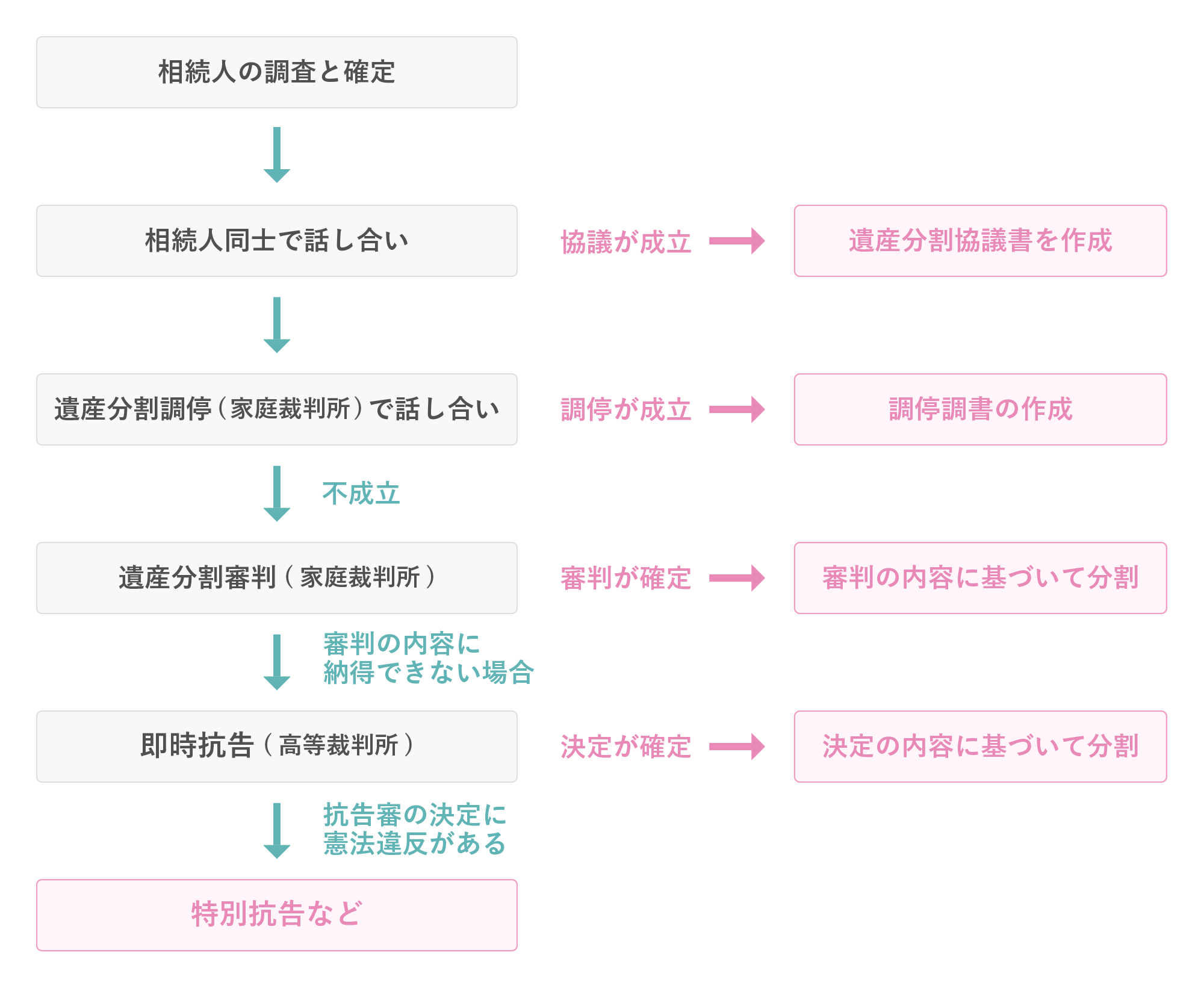 相続に関する手続きの流れ